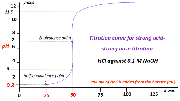 Calculating Ka of HCL solution using titration curve