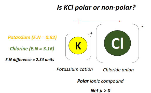 Is KCl polar or nonpolar