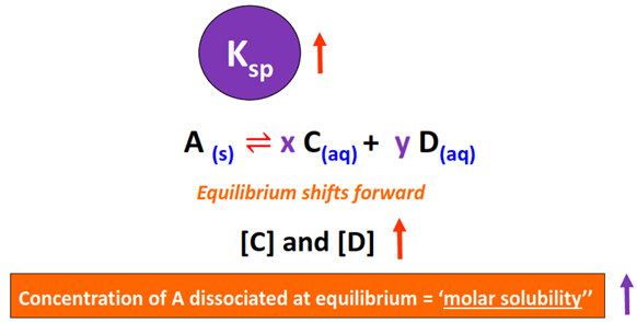 Relationship between molar solubility and Ksp