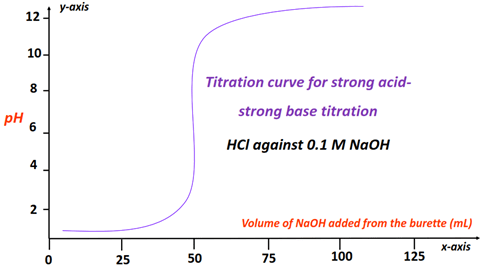 Use the titration curve to find the Ka of the respective HCl solution