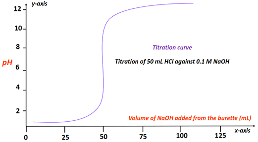 Use the titration curve to find the pKa of the HCl acid