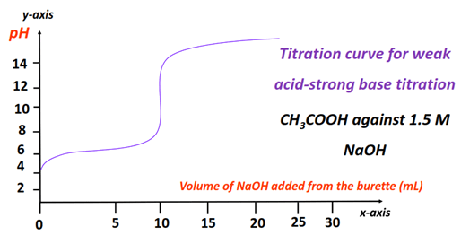 find the ka of acid-base titration of acetic acid