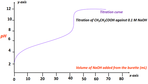 find the pKa of the propanoic acid using the titration curve