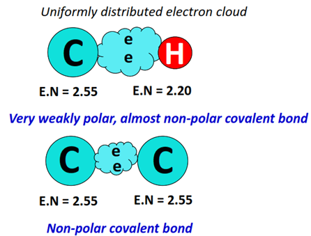 long alkyl chain (tail) of soap molecule is extremely non-polar