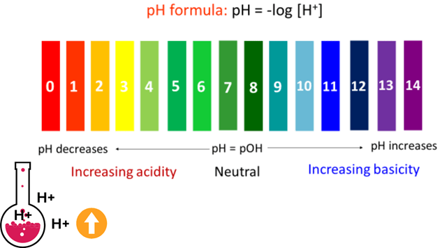 pH formula