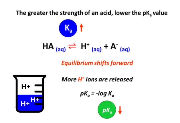 pKa finding formula