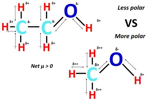 polarity of ch3ch2oh vs ch3oh