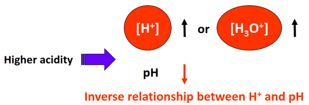 relationship between H+ and pH