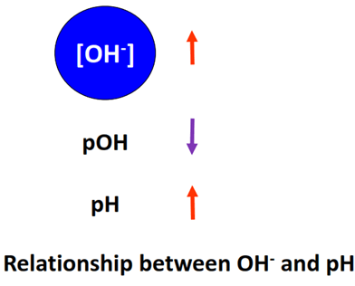 relationship between OH- and pH