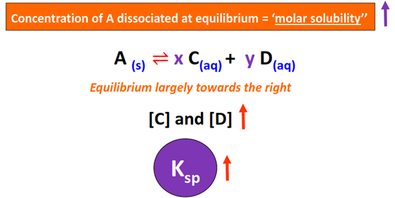 relationship between ksp and molar solubility