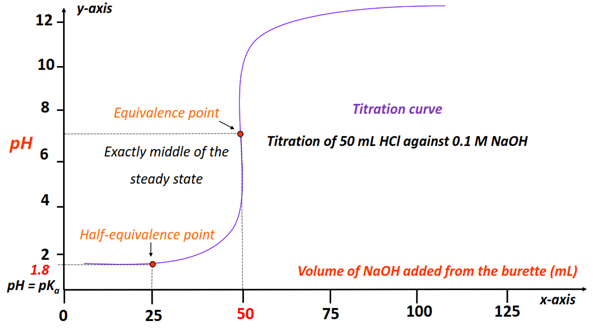 titration curve of 50 mL HCl against 0.100 M NaOH solution