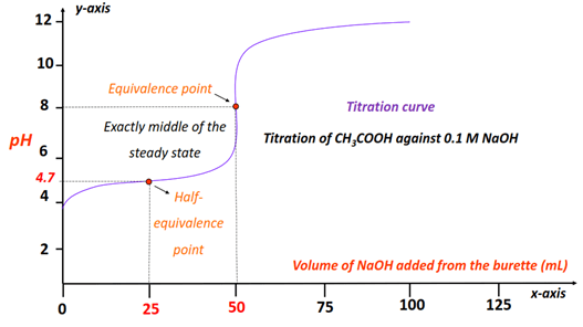 titration of ch3cooh