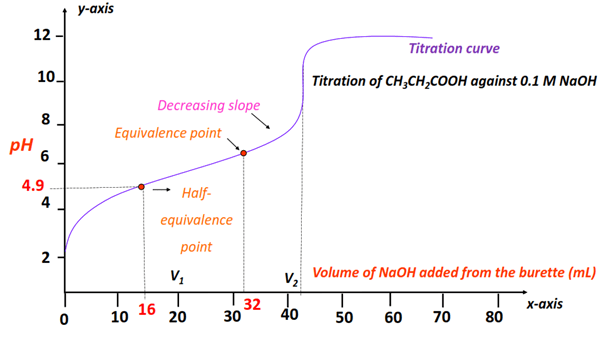 titration of propanoic acid