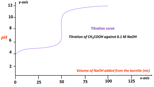 use the titration curve to find the pKa of acetic acid