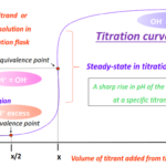 what is Titration curve