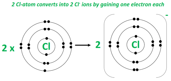 2 Cl convert into 2 Cl- ion