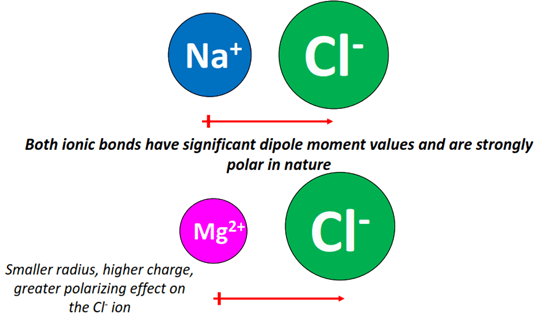 All ionic bonds are always polar in nature