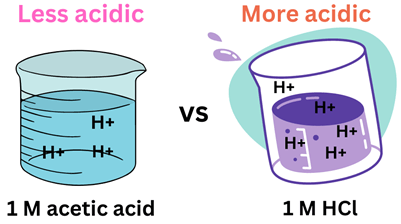 Comparing different acids of the same molarity