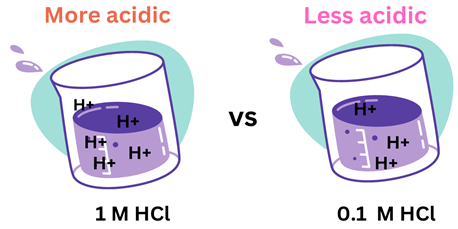 Comparing different molarities of the same acid