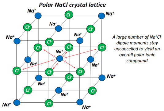 Is NaCl a polar molecule