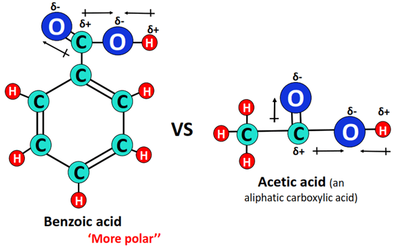 Is benzoic acid more or less polar than aliphatic carboxylic acids