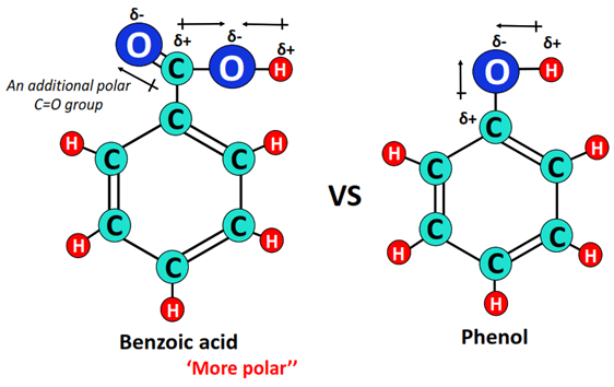 Is phenol more polar than benzoic acid