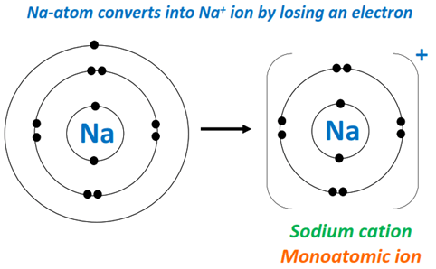 Na+ is nonpolar monoatomic ion