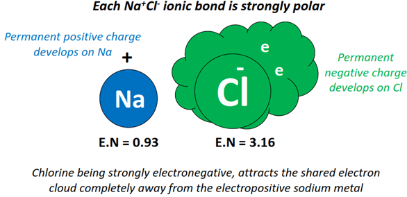 NaCl bond is polar