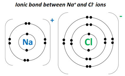 NaCl has polar ionic bonds