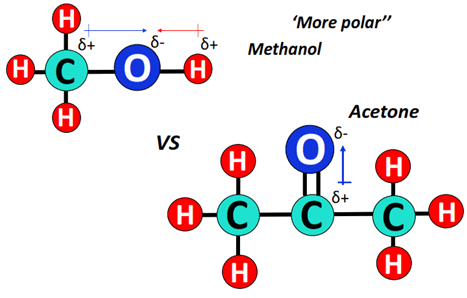 What makes methanol more polar than acetone