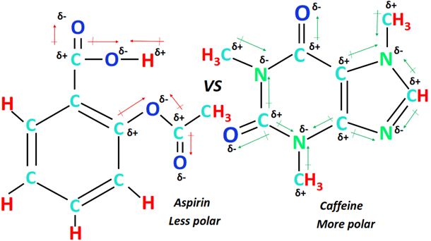 Which is more polar, aspirin or caffeine