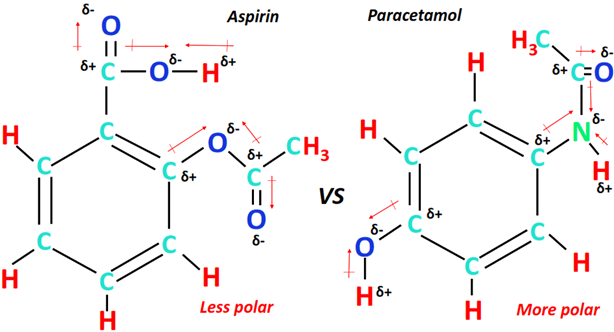 Which is more polar, aspirin or paracetamol