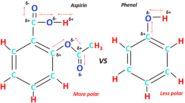 Which is more polar, aspirin or phenol