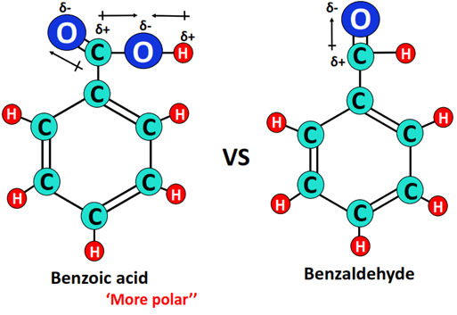 Which is more polar benzoic acid or benzaldehyde