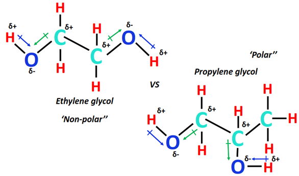 Which is more polar, ethylene glycol or propylene glycol