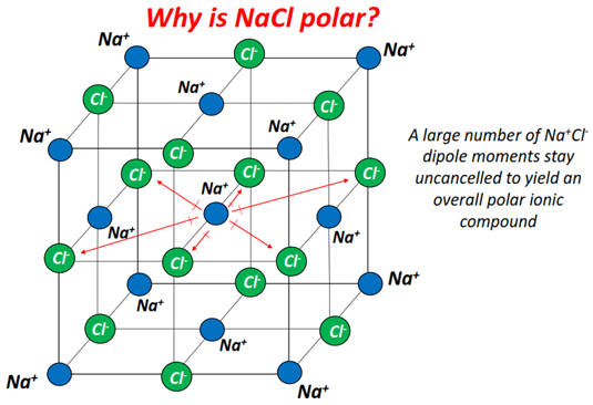 Why is Salt (NaCl) polar