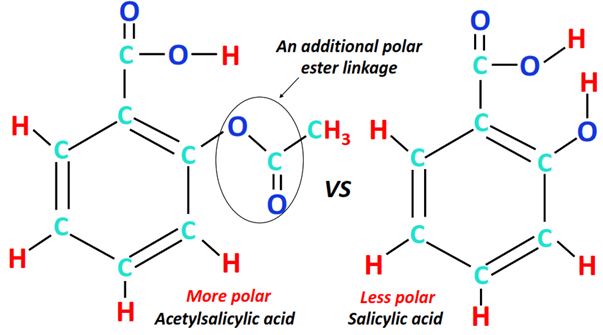 Why is aspirin more polar than salicylic acid