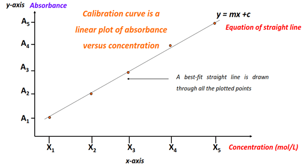 absorbance vs concentration chart