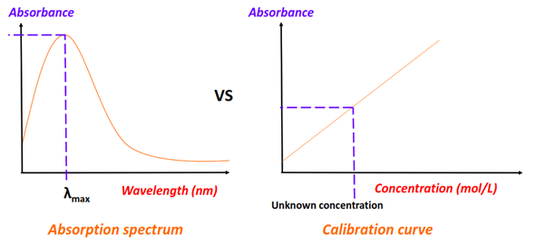 absorbance vs concentration difference