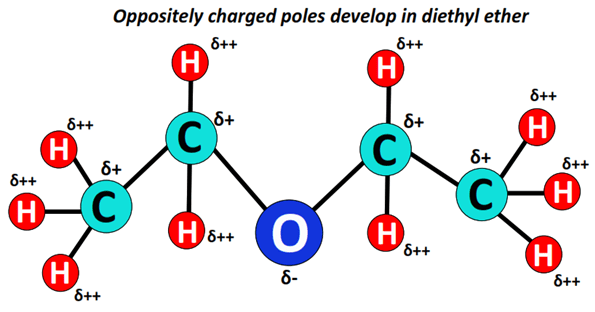 charged developed in diethyl ether