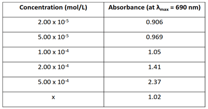 data of absorbance vs concentration