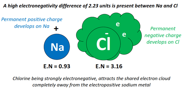 electronegativity difference in NaCl ionic bond