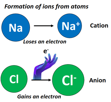 formation of ions in NaCl