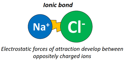 ionic bond in NaCl