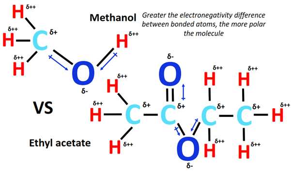 methanol vs ethyl acetate polarity