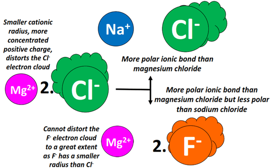 nacl ionic bond is more polar than mgcl2