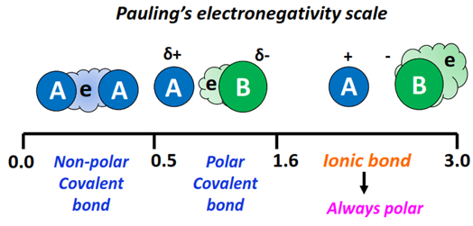 polarity of ionic bond according to pauling scale