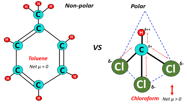 polarity of toluene vs chloroform