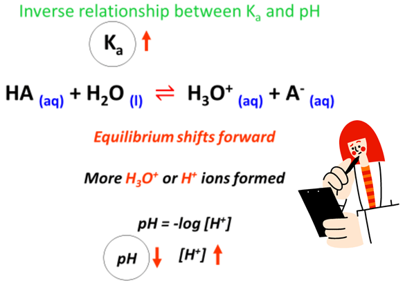 relationship between Ka and pH
