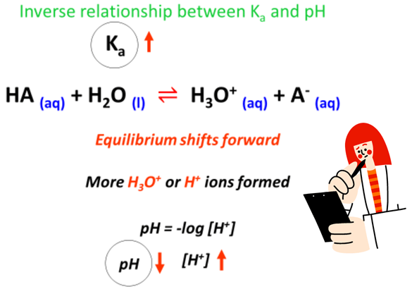 How To Find PH From Ka Ka To PH Examples